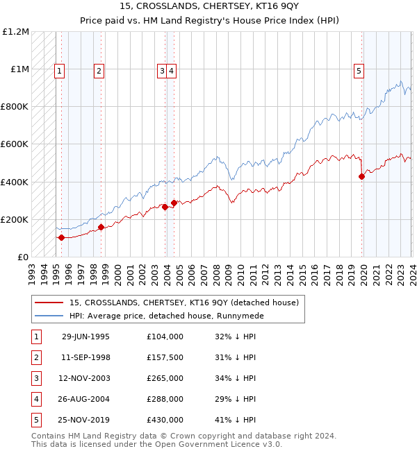 15, CROSSLANDS, CHERTSEY, KT16 9QY: Price paid vs HM Land Registry's House Price Index