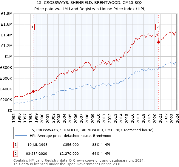 15, CROSSWAYS, SHENFIELD, BRENTWOOD, CM15 8QX: Price paid vs HM Land Registry's House Price Index