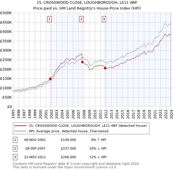 15, CROSSWOOD CLOSE, LOUGHBOROUGH, LE11 4BP: Price paid vs HM Land Registry's House Price Index