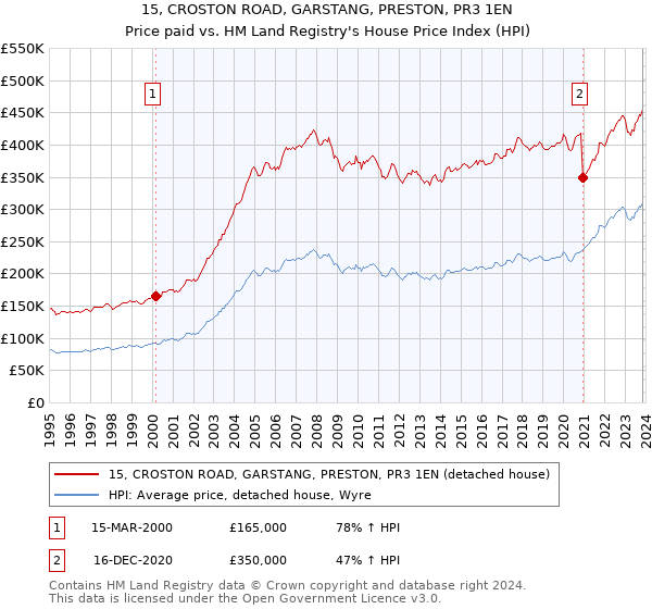 15, CROSTON ROAD, GARSTANG, PRESTON, PR3 1EN: Price paid vs HM Land Registry's House Price Index