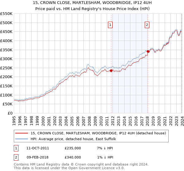 15, CROWN CLOSE, MARTLESHAM, WOODBRIDGE, IP12 4UH: Price paid vs HM Land Registry's House Price Index
