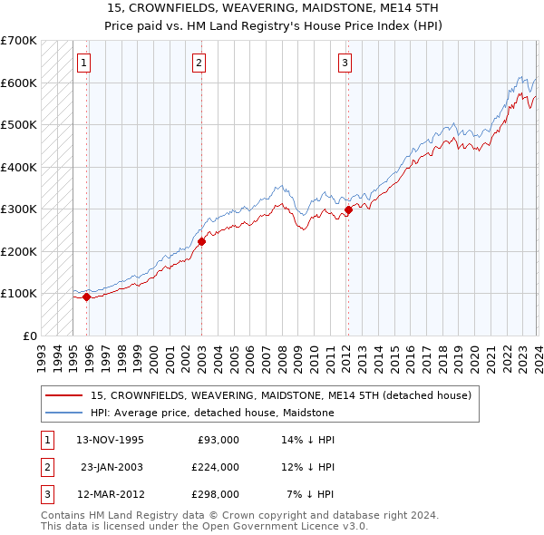 15, CROWNFIELDS, WEAVERING, MAIDSTONE, ME14 5TH: Price paid vs HM Land Registry's House Price Index