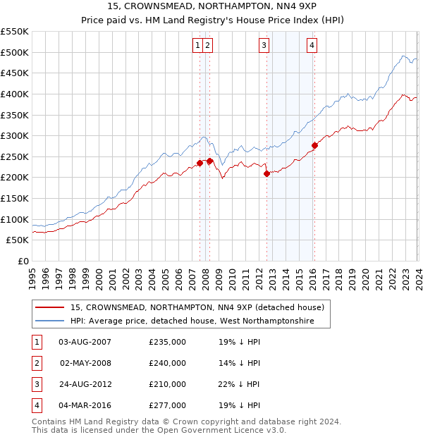 15, CROWNSMEAD, NORTHAMPTON, NN4 9XP: Price paid vs HM Land Registry's House Price Index