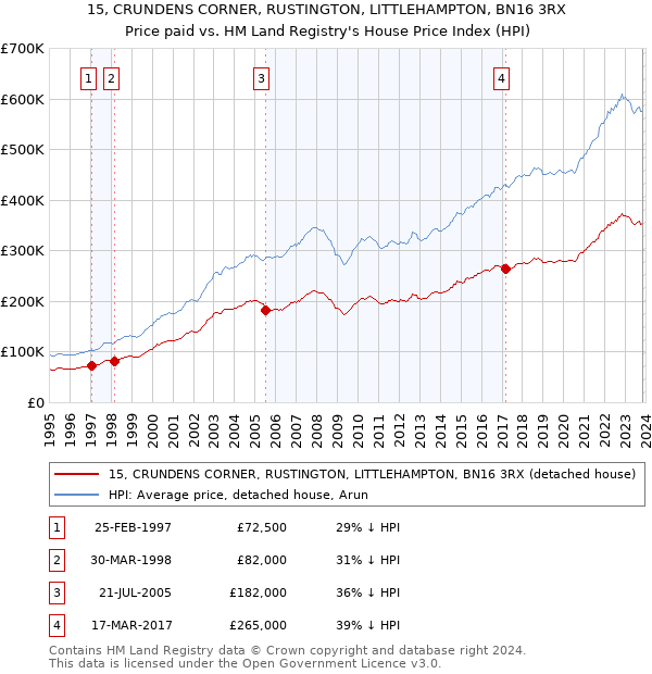 15, CRUNDENS CORNER, RUSTINGTON, LITTLEHAMPTON, BN16 3RX: Price paid vs HM Land Registry's House Price Index