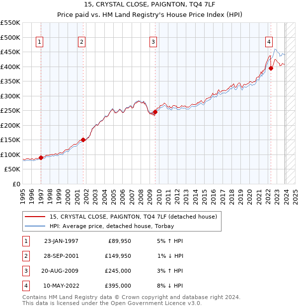 15, CRYSTAL CLOSE, PAIGNTON, TQ4 7LF: Price paid vs HM Land Registry's House Price Index
