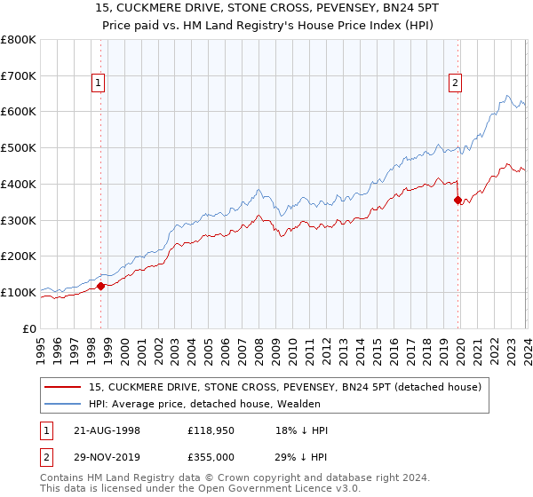 15, CUCKMERE DRIVE, STONE CROSS, PEVENSEY, BN24 5PT: Price paid vs HM Land Registry's House Price Index