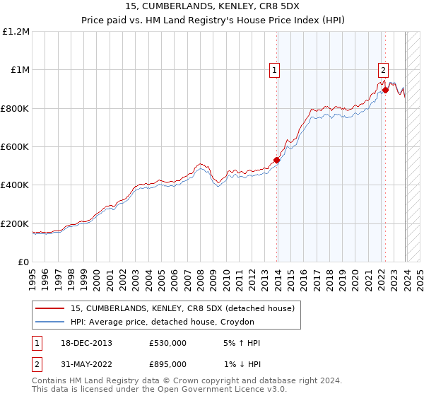 15, CUMBERLANDS, KENLEY, CR8 5DX: Price paid vs HM Land Registry's House Price Index