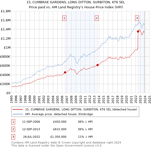 15, CUMBRAE GARDENS, LONG DITTON, SURBITON, KT6 5EL: Price paid vs HM Land Registry's House Price Index