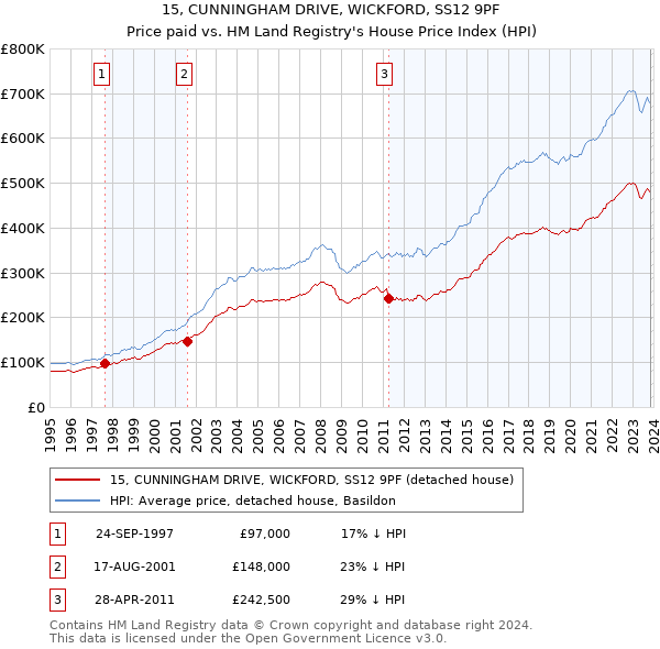15, CUNNINGHAM DRIVE, WICKFORD, SS12 9PF: Price paid vs HM Land Registry's House Price Index