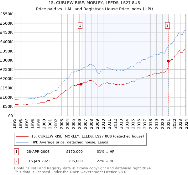 15, CURLEW RISE, MORLEY, LEEDS, LS27 8US: Price paid vs HM Land Registry's House Price Index
