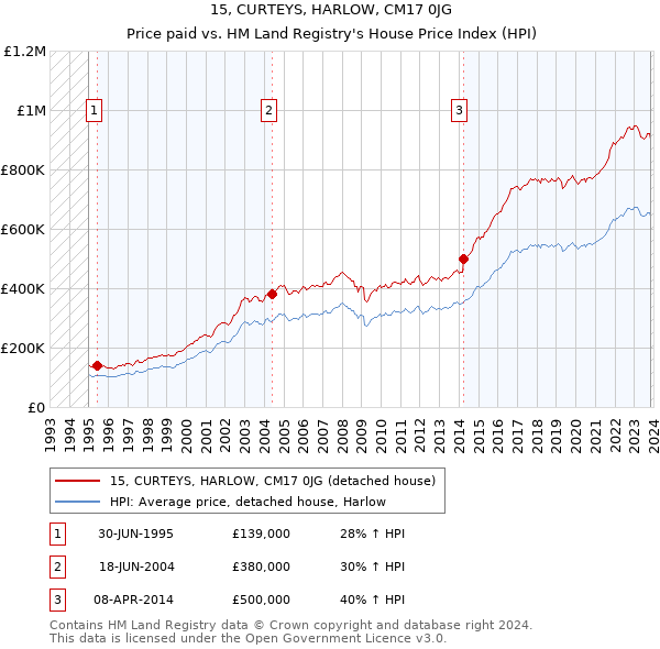 15, CURTEYS, HARLOW, CM17 0JG: Price paid vs HM Land Registry's House Price Index