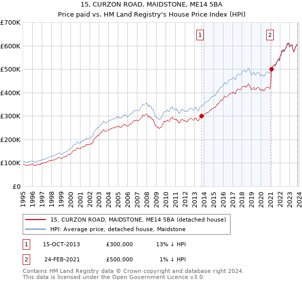 15, CURZON ROAD, MAIDSTONE, ME14 5BA: Price paid vs HM Land Registry's House Price Index