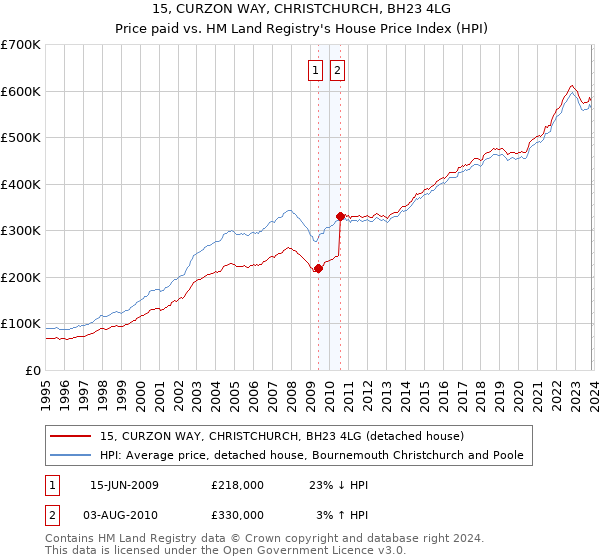 15, CURZON WAY, CHRISTCHURCH, BH23 4LG: Price paid vs HM Land Registry's House Price Index