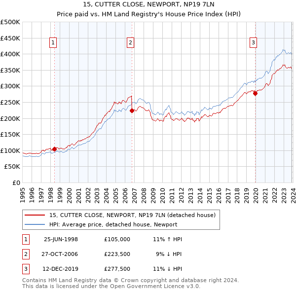 15, CUTTER CLOSE, NEWPORT, NP19 7LN: Price paid vs HM Land Registry's House Price Index