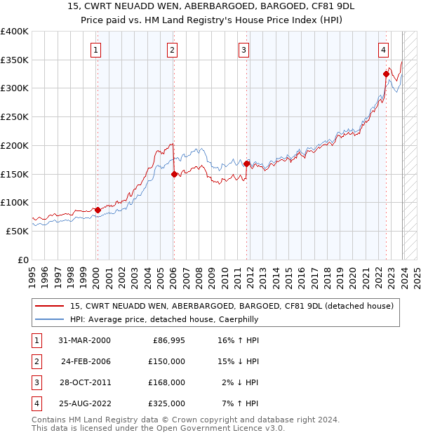 15, CWRT NEUADD WEN, ABERBARGOED, BARGOED, CF81 9DL: Price paid vs HM Land Registry's House Price Index