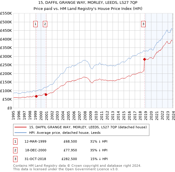 15, DAFFIL GRANGE WAY, MORLEY, LEEDS, LS27 7QP: Price paid vs HM Land Registry's House Price Index