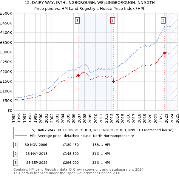 15, DAIRY WAY, IRTHLINGBOROUGH, WELLINGBOROUGH, NN9 5TH: Price paid vs HM Land Registry's House Price Index