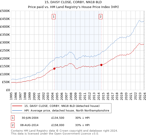 15, DAISY CLOSE, CORBY, NN18 8LD: Price paid vs HM Land Registry's House Price Index