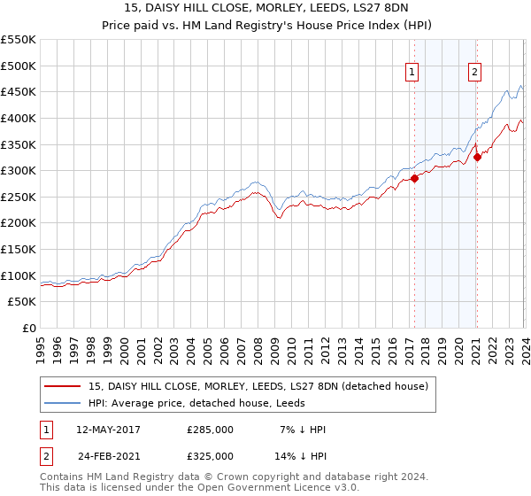 15, DAISY HILL CLOSE, MORLEY, LEEDS, LS27 8DN: Price paid vs HM Land Registry's House Price Index