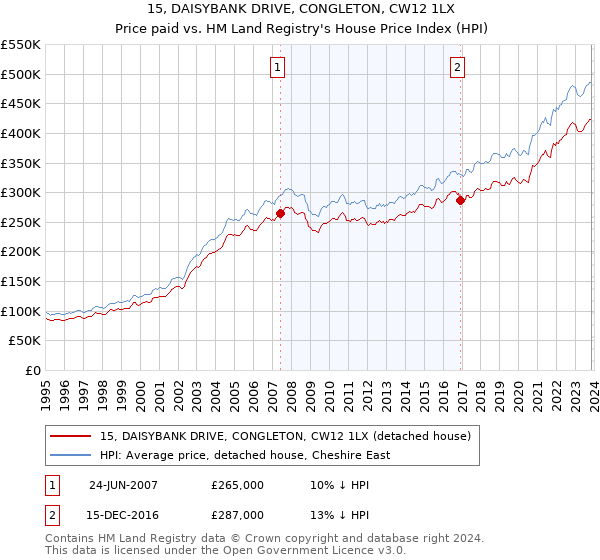 15, DAISYBANK DRIVE, CONGLETON, CW12 1LX: Price paid vs HM Land Registry's House Price Index