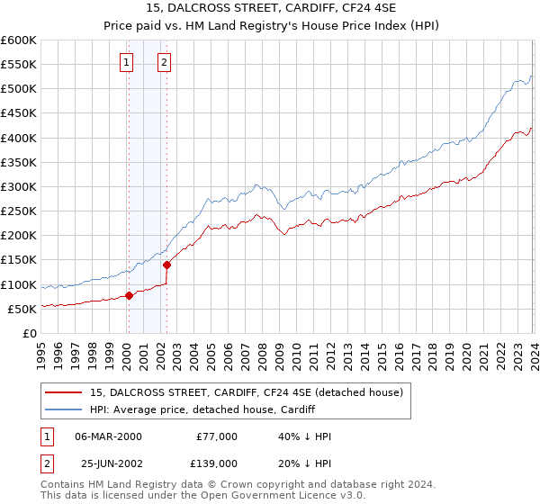 15, DALCROSS STREET, CARDIFF, CF24 4SE: Price paid vs HM Land Registry's House Price Index