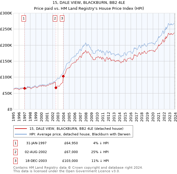 15, DALE VIEW, BLACKBURN, BB2 4LE: Price paid vs HM Land Registry's House Price Index