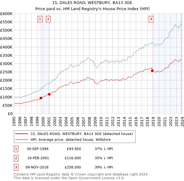 15, DALES ROAD, WESTBURY, BA13 3GE: Price paid vs HM Land Registry's House Price Index