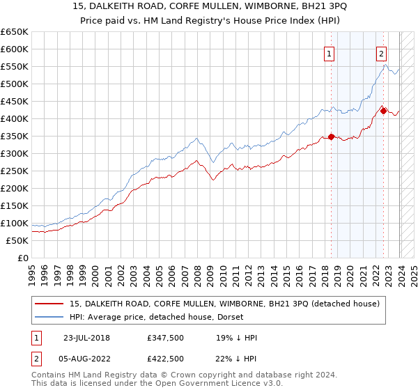 15, DALKEITH ROAD, CORFE MULLEN, WIMBORNE, BH21 3PQ: Price paid vs HM Land Registry's House Price Index