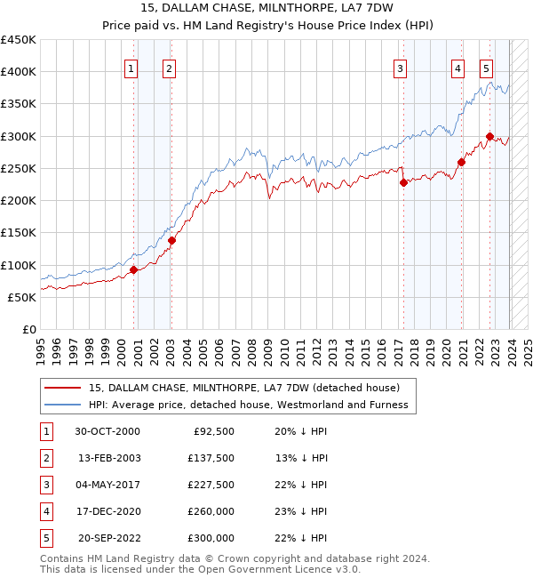 15, DALLAM CHASE, MILNTHORPE, LA7 7DW: Price paid vs HM Land Registry's House Price Index