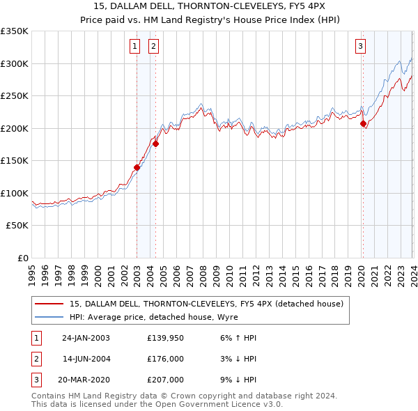 15, DALLAM DELL, THORNTON-CLEVELEYS, FY5 4PX: Price paid vs HM Land Registry's House Price Index