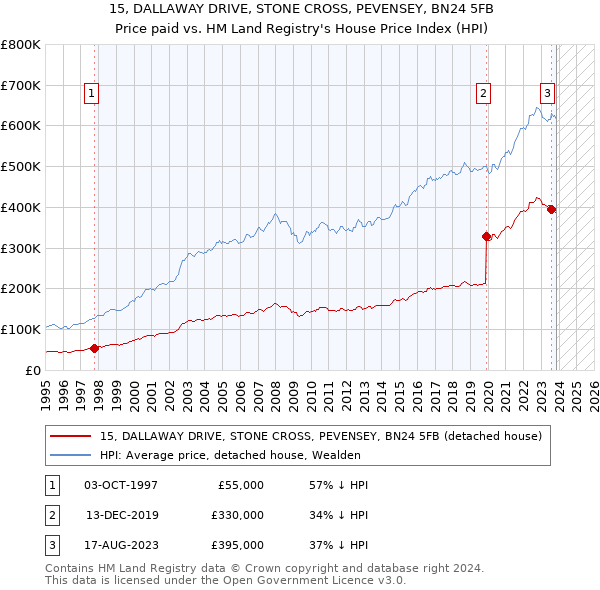 15, DALLAWAY DRIVE, STONE CROSS, PEVENSEY, BN24 5FB: Price paid vs HM Land Registry's House Price Index