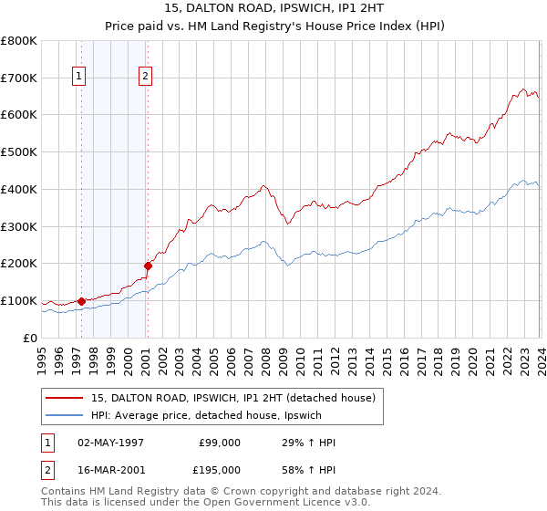 15, DALTON ROAD, IPSWICH, IP1 2HT: Price paid vs HM Land Registry's House Price Index