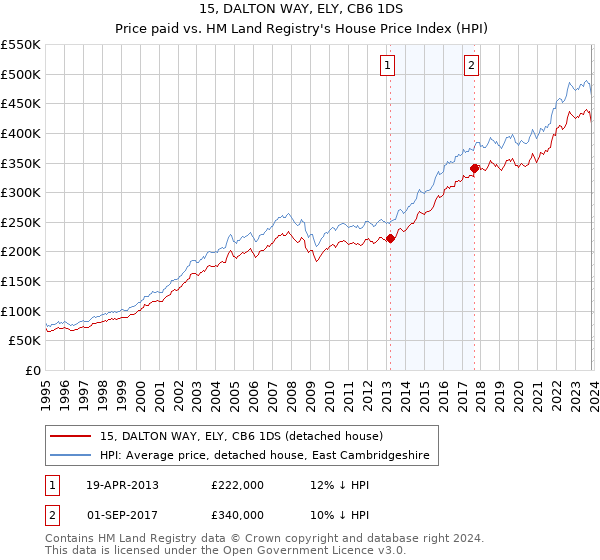 15, DALTON WAY, ELY, CB6 1DS: Price paid vs HM Land Registry's House Price Index