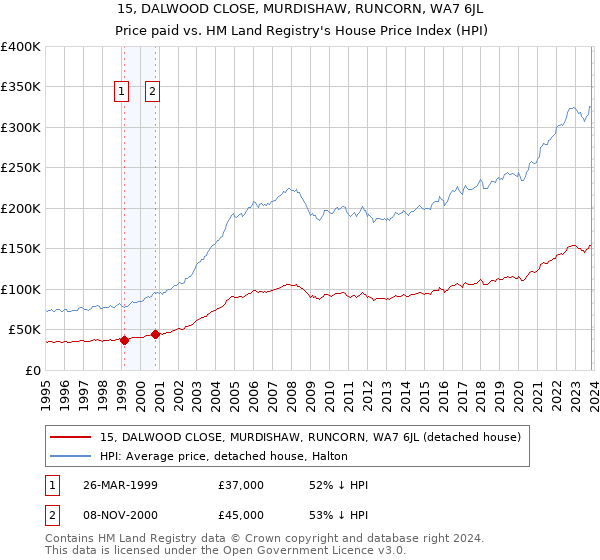 15, DALWOOD CLOSE, MURDISHAW, RUNCORN, WA7 6JL: Price paid vs HM Land Registry's House Price Index