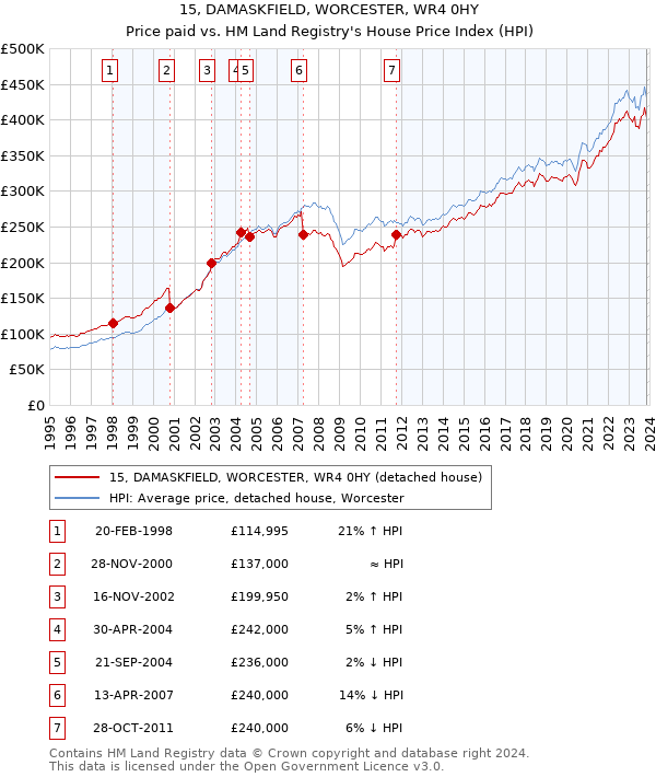 15, DAMASKFIELD, WORCESTER, WR4 0HY: Price paid vs HM Land Registry's House Price Index