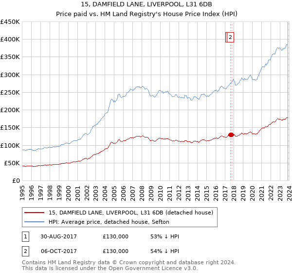 15, DAMFIELD LANE, LIVERPOOL, L31 6DB: Price paid vs HM Land Registry's House Price Index