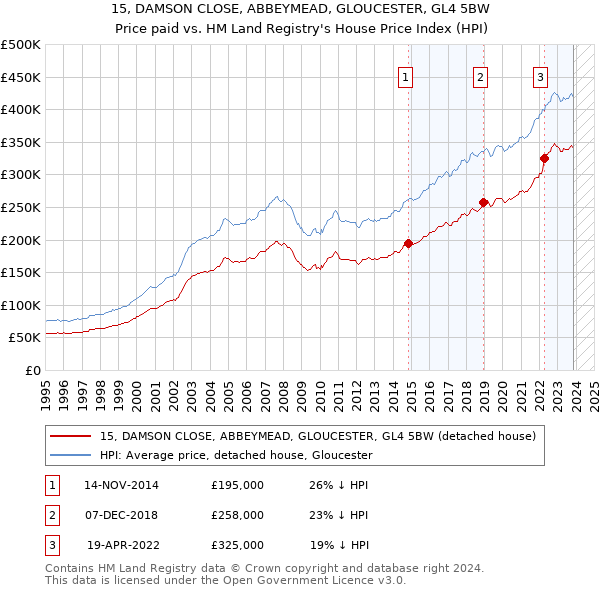 15, DAMSON CLOSE, ABBEYMEAD, GLOUCESTER, GL4 5BW: Price paid vs HM Land Registry's House Price Index