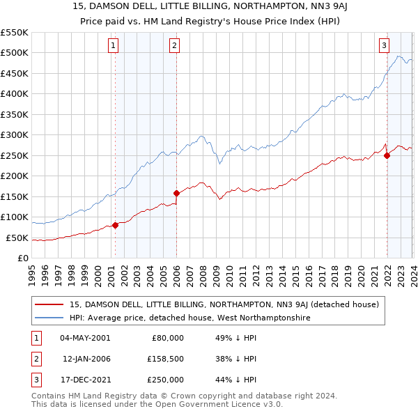 15, DAMSON DELL, LITTLE BILLING, NORTHAMPTON, NN3 9AJ: Price paid vs HM Land Registry's House Price Index