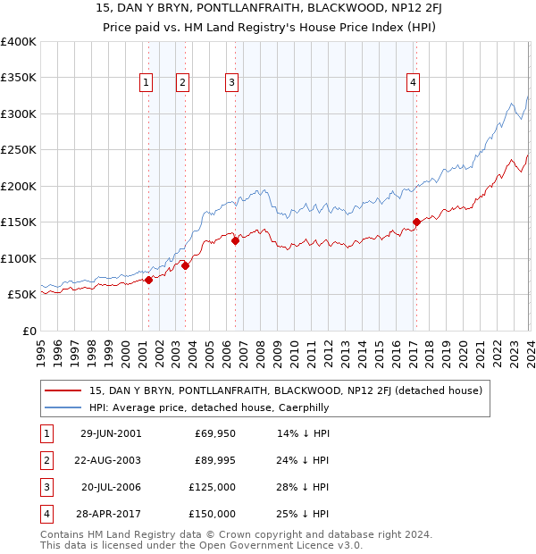 15, DAN Y BRYN, PONTLLANFRAITH, BLACKWOOD, NP12 2FJ: Price paid vs HM Land Registry's House Price Index