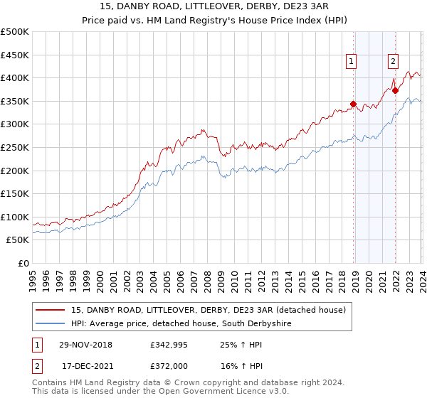 15, DANBY ROAD, LITTLEOVER, DERBY, DE23 3AR: Price paid vs HM Land Registry's House Price Index