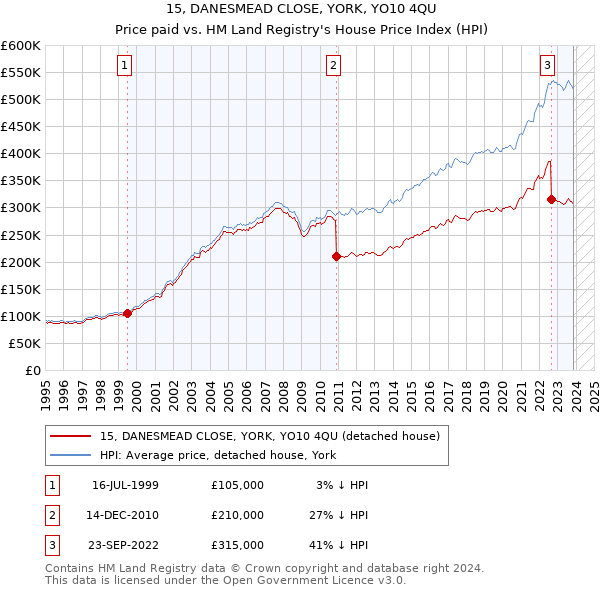 15, DANESMEAD CLOSE, YORK, YO10 4QU: Price paid vs HM Land Registry's House Price Index