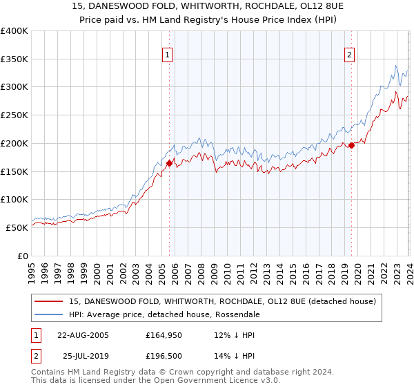 15, DANESWOOD FOLD, WHITWORTH, ROCHDALE, OL12 8UE: Price paid vs HM Land Registry's House Price Index