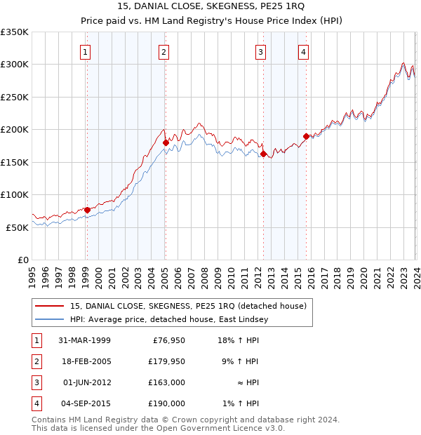 15, DANIAL CLOSE, SKEGNESS, PE25 1RQ: Price paid vs HM Land Registry's House Price Index