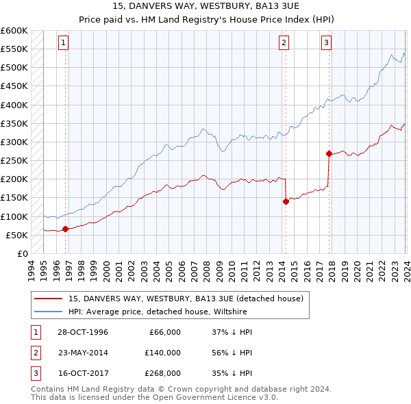 15, DANVERS WAY, WESTBURY, BA13 3UE: Price paid vs HM Land Registry's House Price Index