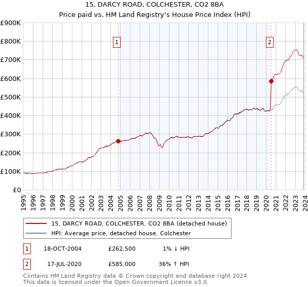 15, DARCY ROAD, COLCHESTER, CO2 8BA: Price paid vs HM Land Registry's House Price Index