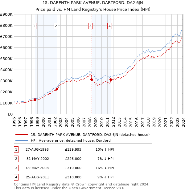15, DARENTH PARK AVENUE, DARTFORD, DA2 6JN: Price paid vs HM Land Registry's House Price Index