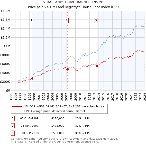15, DARLANDS DRIVE, BARNET, EN5 2DE: Price paid vs HM Land Registry's House Price Index