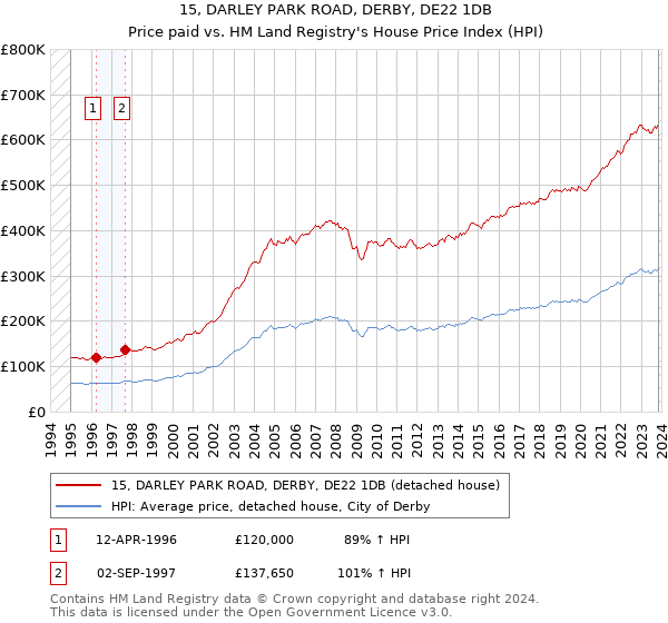 15, DARLEY PARK ROAD, DERBY, DE22 1DB: Price paid vs HM Land Registry's House Price Index