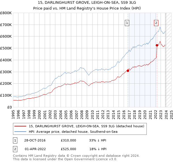15, DARLINGHURST GROVE, LEIGH-ON-SEA, SS9 3LG: Price paid vs HM Land Registry's House Price Index