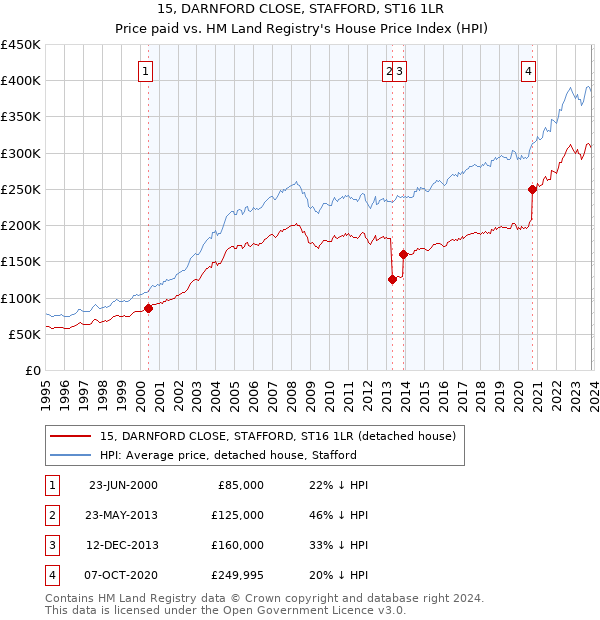 15, DARNFORD CLOSE, STAFFORD, ST16 1LR: Price paid vs HM Land Registry's House Price Index